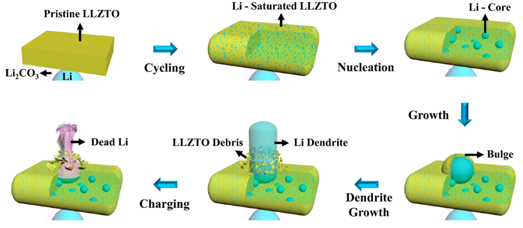 利用原位透射電鏡樣品桿觀察電池循環過程中鋰枝晶刺穿固態電解質示意圖