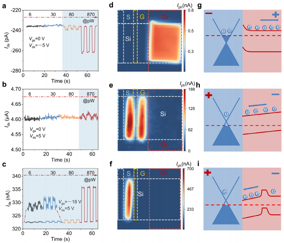 噪聲等效功率、光電流映射和能帶圖