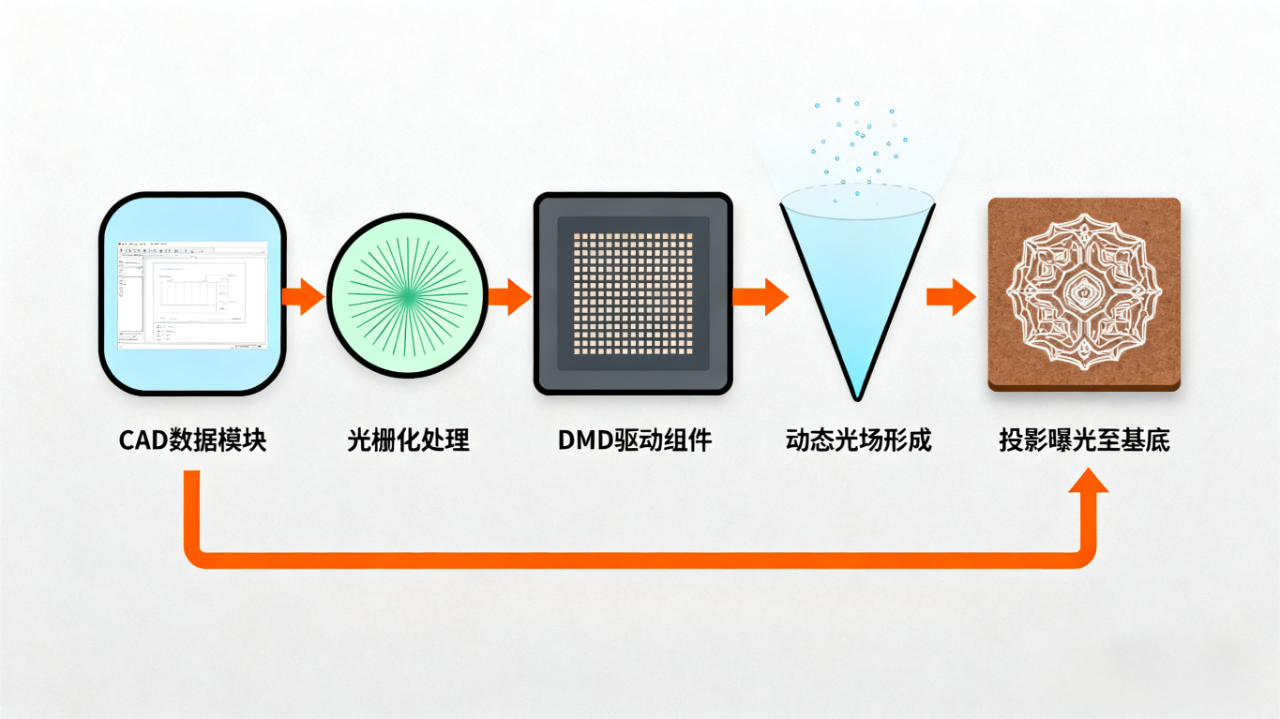 無掩模光刻技術