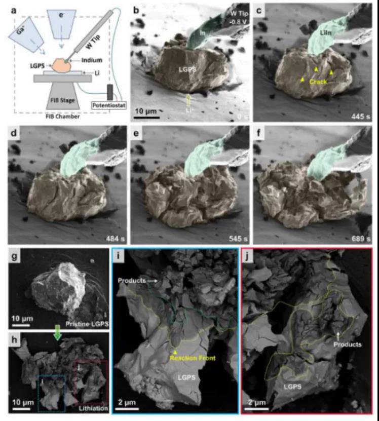 實驗裝置圖，LGPS電解質失效過程及反應產物